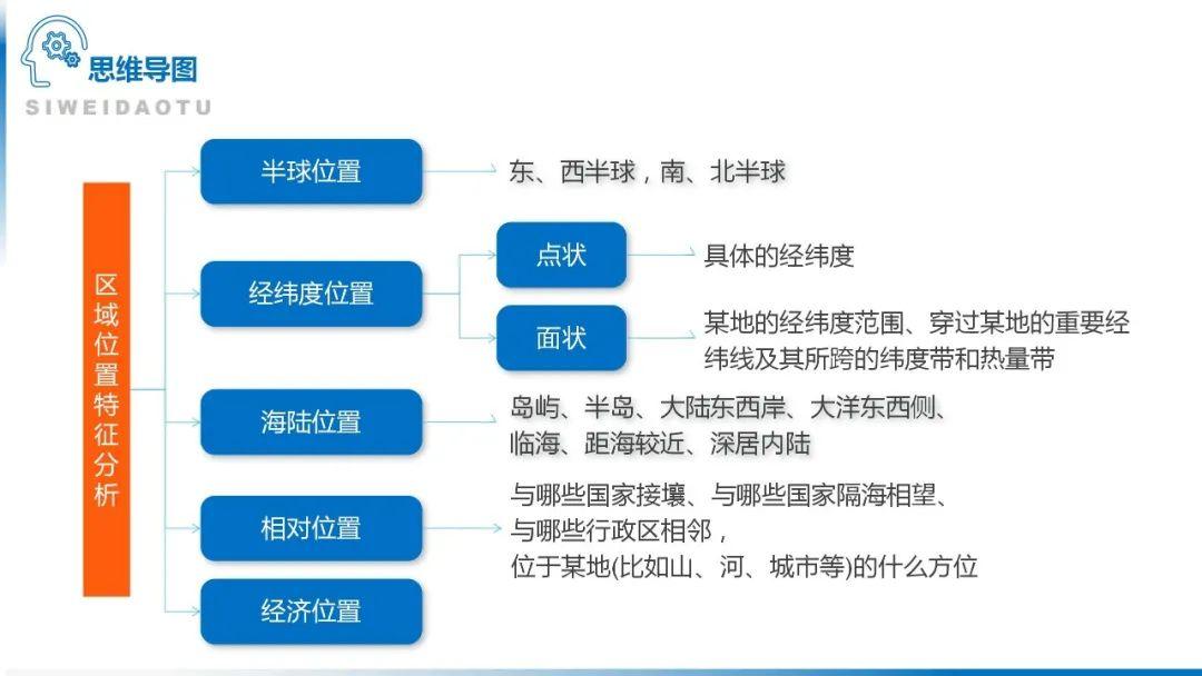 【地理思维】整体性＆自然带＆雪线、自然环境整体性原理的应用、2023届高三学子必备的彩色地理思维导图...