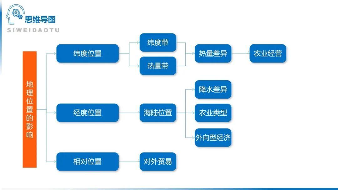 【地理思维】整体性＆自然带＆雪线、自然环境整体性原理的应用、2023届高三学子必备的彩色地理思维导图...