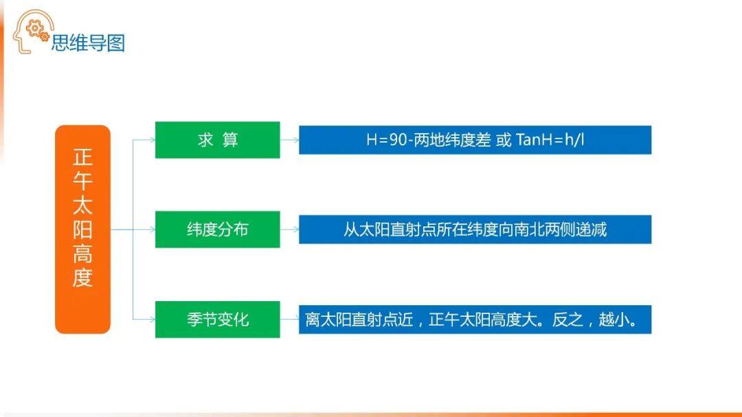 【地理思维】整体性＆自然带＆雪线、自然环境整体性原理的应用、2023届高三学子必备的彩色地理思维导图...