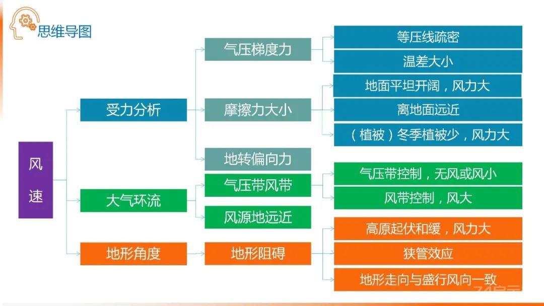 【地理思维】整体性＆自然带＆雪线、自然环境整体性原理的应用、2023届高三学子必备的彩色地理思维导图...