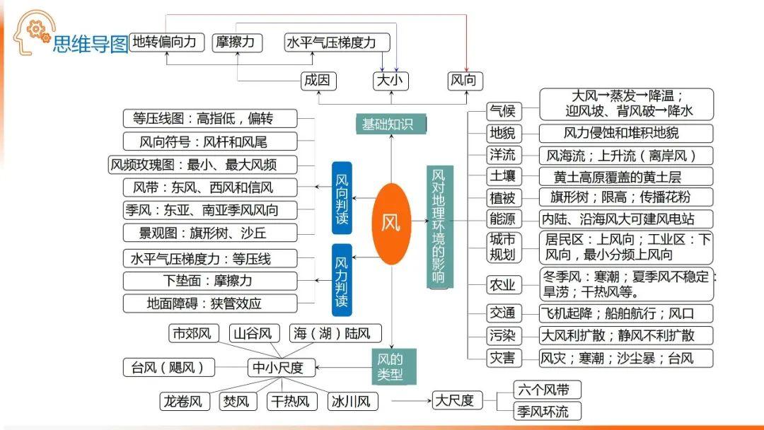 【地理思维】整体性＆自然带＆雪线、自然环境整体性原理的应用、2023届高三学子必备的彩色地理思维导图...