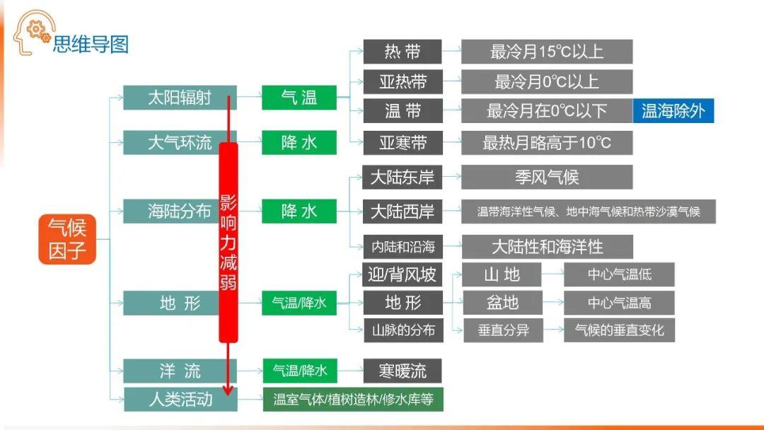 【地理思维】整体性＆自然带＆雪线、自然环境整体性原理的应用、2023届高三学子必备的彩色地理思维导图...