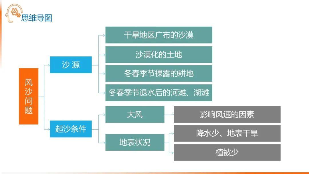 【地理思维】整体性＆自然带＆雪线、自然环境整体性原理的应用、2023届高三学子必备的彩色地理思维导图...