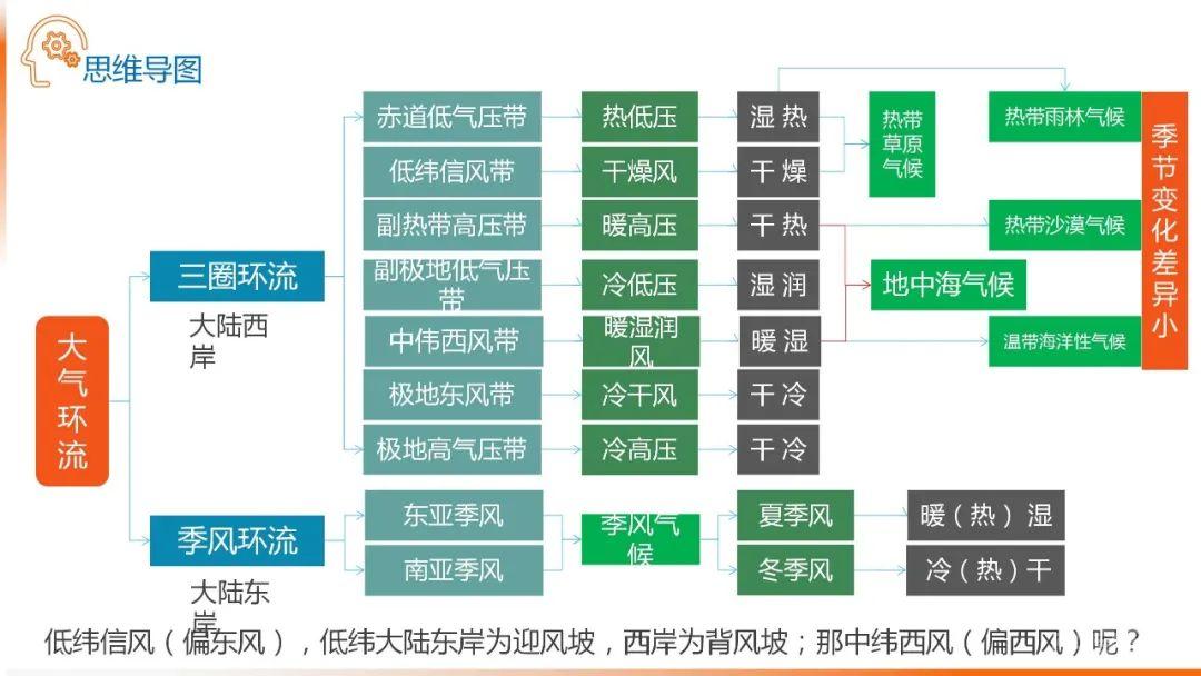 【地理思维】整体性＆自然带＆雪线、自然环境整体性原理的应用、2023届高三学子必备的彩色地理思维导图...