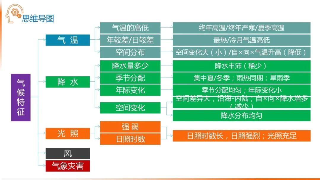 【地理思维】整体性＆自然带＆雪线、自然环境整体性原理的应用、2023届高三学子必备的彩色地理思维导图...