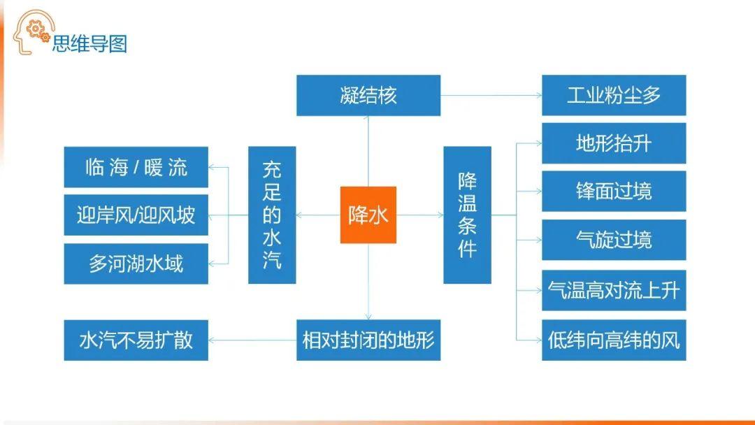 【地理思维】整体性＆自然带＆雪线、自然环境整体性原理的应用、2023届高三学子必备的彩色地理思维导图...