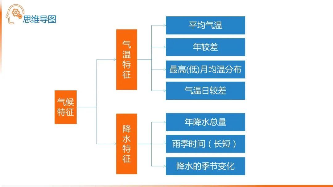 【地理思维】整体性＆自然带＆雪线、自然环境整体性原理的应用、2023届高三学子必备的彩色地理思维导图...