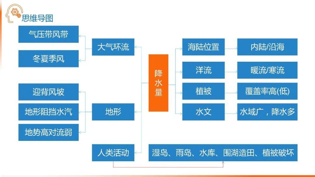 【地理思维】整体性＆自然带＆雪线、自然环境整体性原理的应用、2023届高三学子必备的彩色地理思维导图...