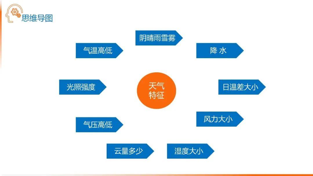 【地理思维】整体性＆自然带＆雪线、自然环境整体性原理的应用、2023届高三学子必备的彩色地理思维导图...