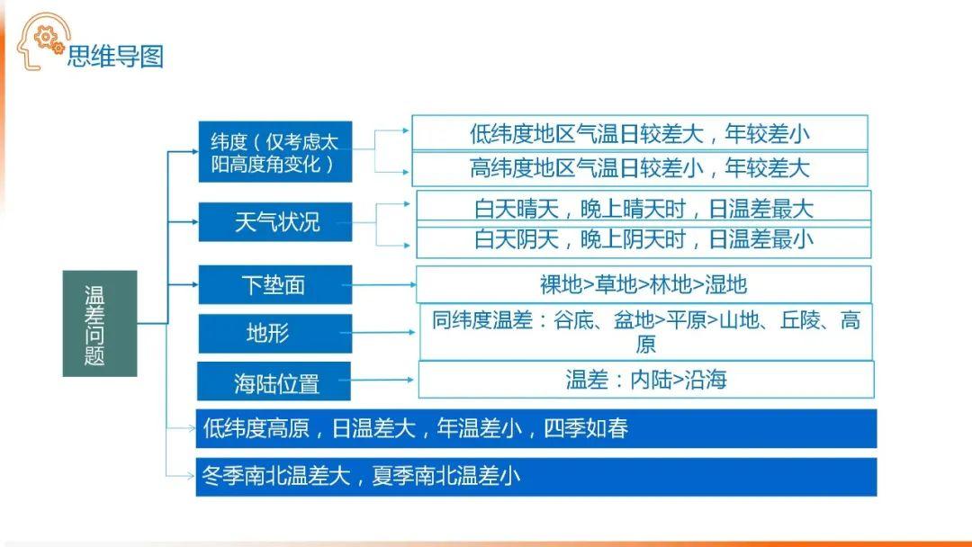 【地理思维】整体性＆自然带＆雪线、自然环境整体性原理的应用、2023届高三学子必备的彩色地理思维导图...