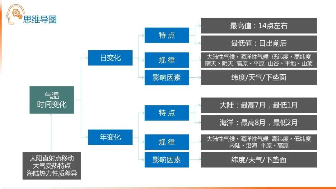 【地理思维】整体性＆自然带＆雪线、自然环境整体性原理的应用、2023届高三学子必备的彩色地理思维导图...