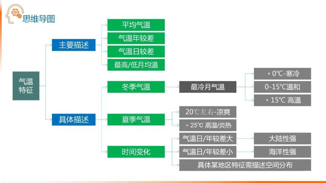 【地理思维】整体性＆自然带＆雪线、自然环境整体性原理的应用、2023届高三学子必备的彩色地理思维导图...