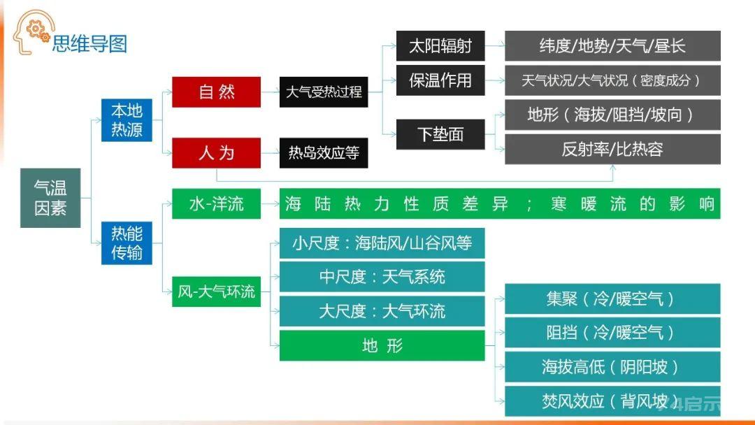 【地理思维】整体性＆自然带＆雪线、自然环境整体性原理的应用、2023届高三学子必备的彩色地理思维导图...