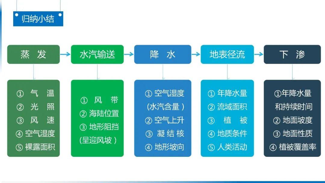 【地理思维】整体性＆自然带＆雪线、自然环境整体性原理的应用、2023届高三学子必备的彩色地理思维导图...