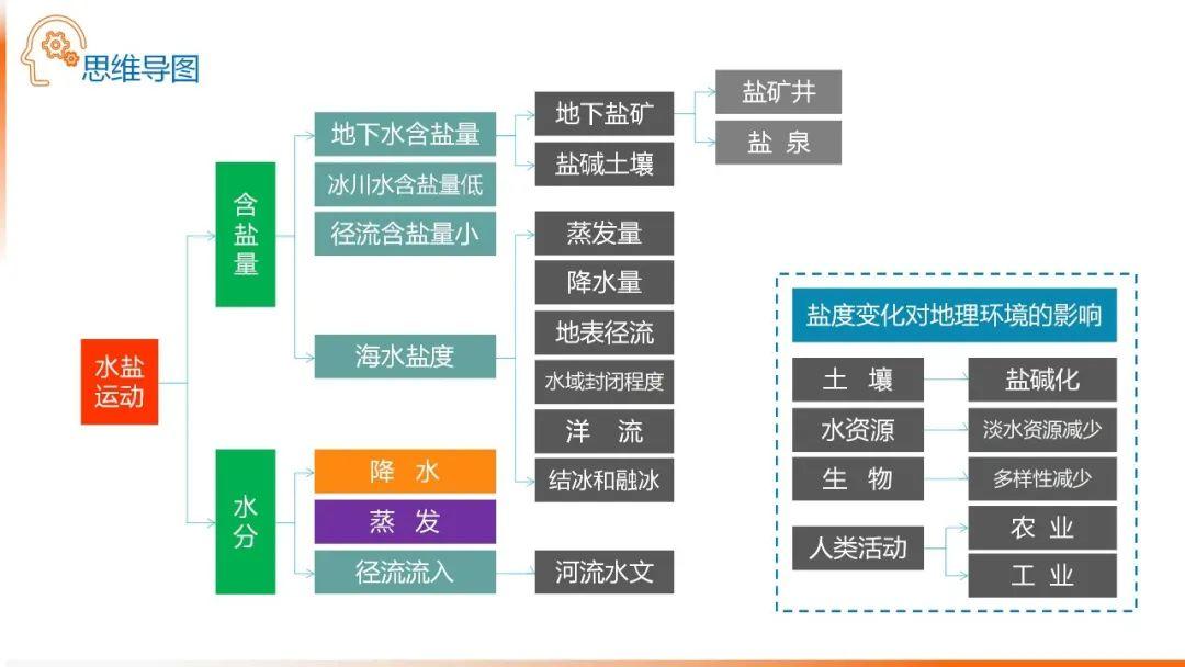 【地理思维】整体性＆自然带＆雪线、自然环境整体性原理的应用、2023届高三学子必备的彩色地理思维导图...