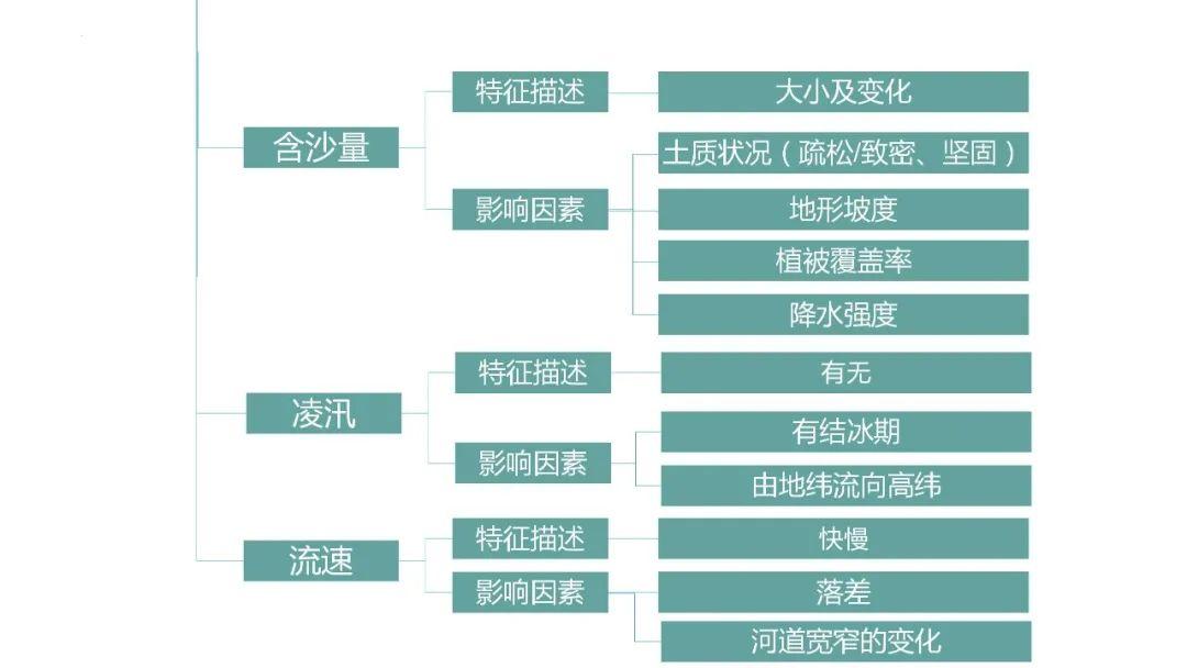 【地理思维】整体性＆自然带＆雪线、自然环境整体性原理的应用、2023届高三学子必备的彩色地理思维导图...