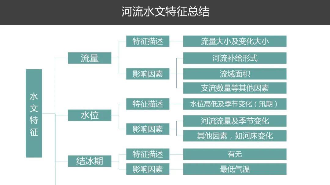 【地理思维】整体性＆自然带＆雪线、自然环境整体性原理的应用、2023届高三学子必备的彩色地理思维导图...