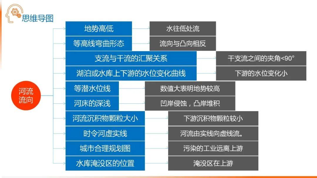 【地理思维】整体性＆自然带＆雪线、自然环境整体性原理的应用、2023届高三学子必备的彩色地理思维导图...