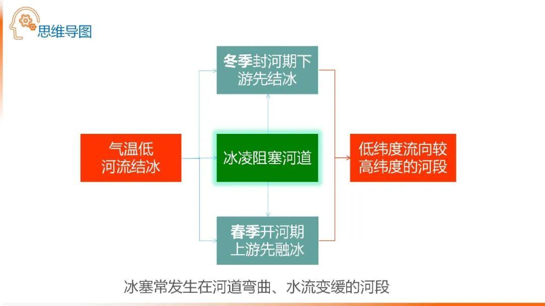 【地理思维】整体性＆自然带＆雪线、自然环境整体性原理的应用、2023届高三学子必备的彩色地理思维导图...