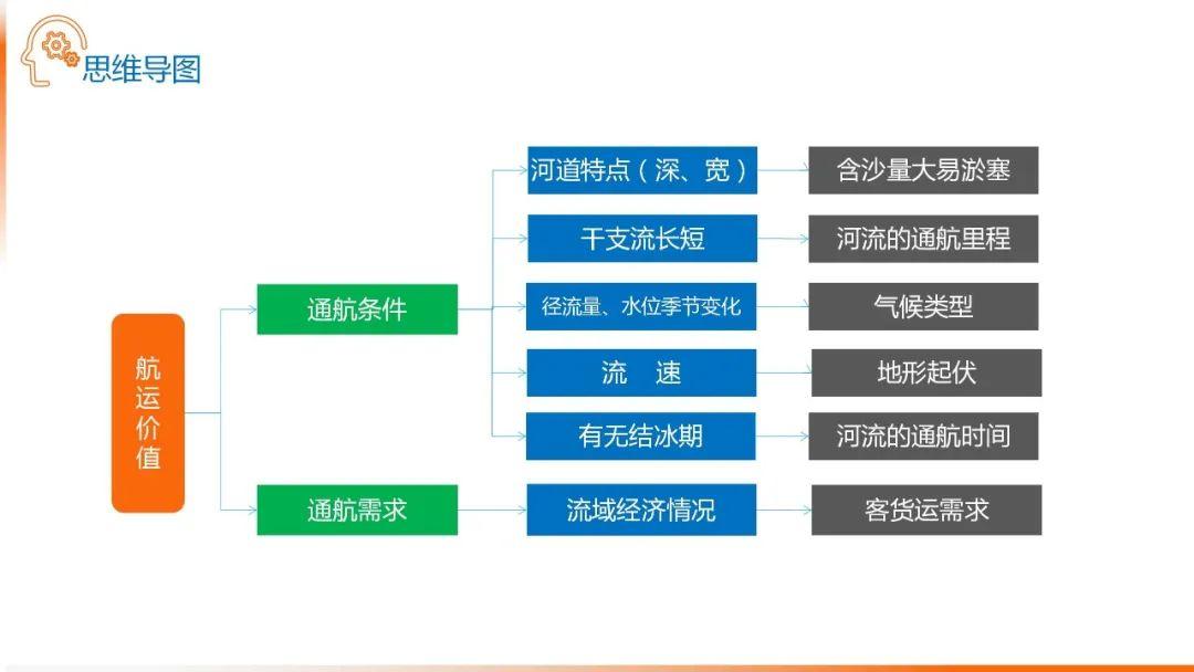 【地理思维】整体性＆自然带＆雪线、自然环境整体性原理的应用、2023届高三学子必备的彩色地理思维导图...