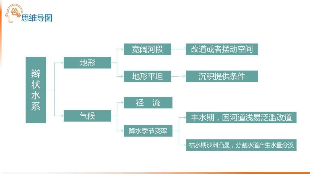 【地理思维】整体性＆自然带＆雪线、自然环境整体性原理的应用、2023届高三学子必备的彩色地理思维导图...