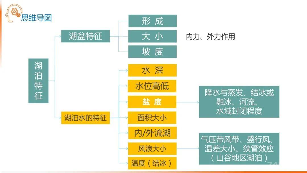 【地理思维】整体性＆自然带＆雪线、自然环境整体性原理的应用、2023届高三学子必备的彩色地理思维导图...