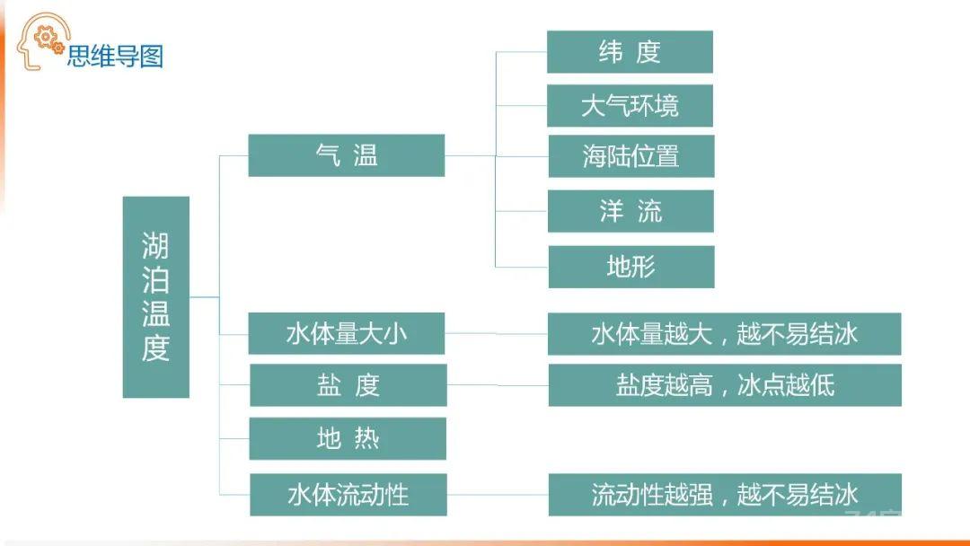 【地理思维】整体性＆自然带＆雪线、自然环境整体性原理的应用、2023届高三学子必备的彩色地理思维导图...