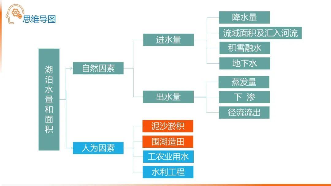 【地理思维】整体性＆自然带＆雪线、自然环境整体性原理的应用、2023届高三学子必备的彩色地理思维导图...