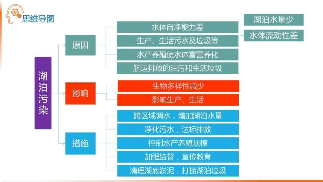 【地理思维】整体性＆自然带＆雪线、自然环境整体性原理的应用、2023届高三学子必备的彩色地理思维导图...