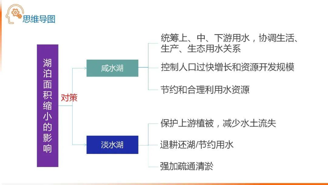 【地理思维】整体性＆自然带＆雪线、自然环境整体性原理的应用、2023届高三学子必备的彩色地理思维导图...