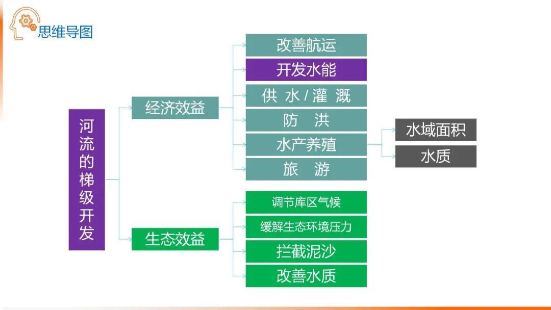 【地理思维】整体性＆自然带＆雪线、自然环境整体性原理的应用、2023届高三学子必备的彩色地理思维导图...