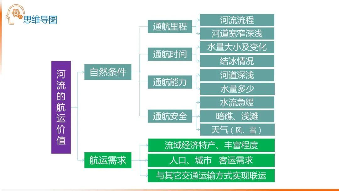 【地理思维】整体性＆自然带＆雪线、自然环境整体性原理的应用、2023届高三学子必备的彩色地理思维导图...