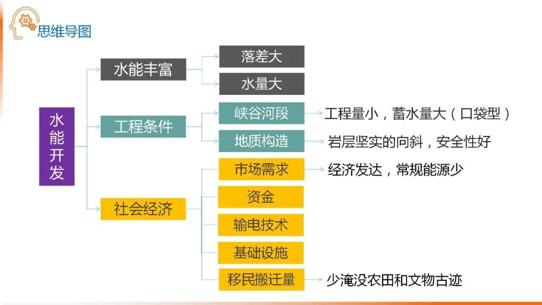 【地理思维】整体性＆自然带＆雪线、自然环境整体性原理的应用、2023届高三学子必备的彩色地理思维导图...