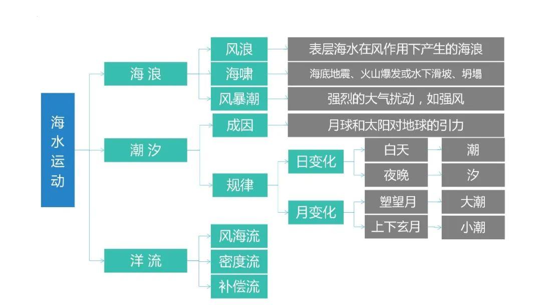 【地理思维】整体性＆自然带＆雪线、自然环境整体性原理的应用、2023届高三学子必备的彩色地理思维导图...