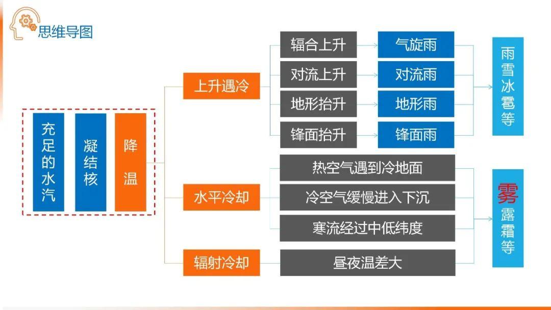 【地理思维】整体性＆自然带＆雪线、自然环境整体性原理的应用、2023届高三学子必备的彩色地理思维导图...