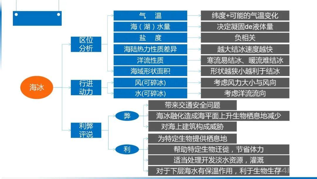 【地理思维】整体性＆自然带＆雪线、自然环境整体性原理的应用、2023届高三学子必备的彩色地理思维导图...