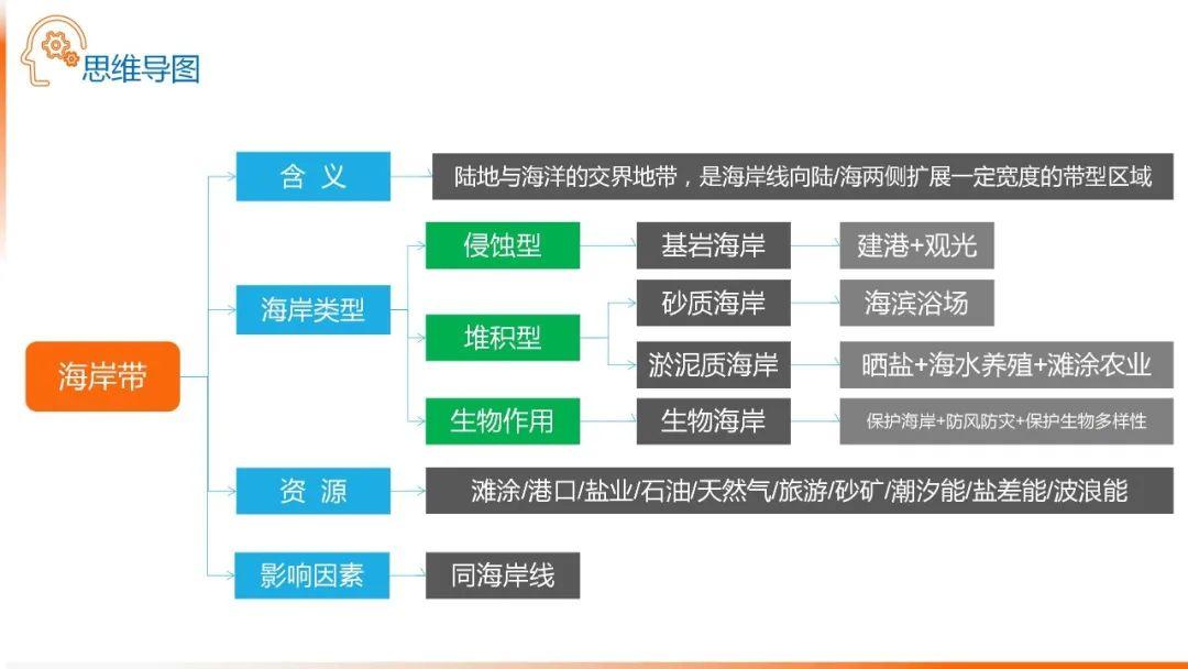 【地理思维】整体性＆自然带＆雪线、自然环境整体性原理的应用、2023届高三学子必备的彩色地理思维导图...