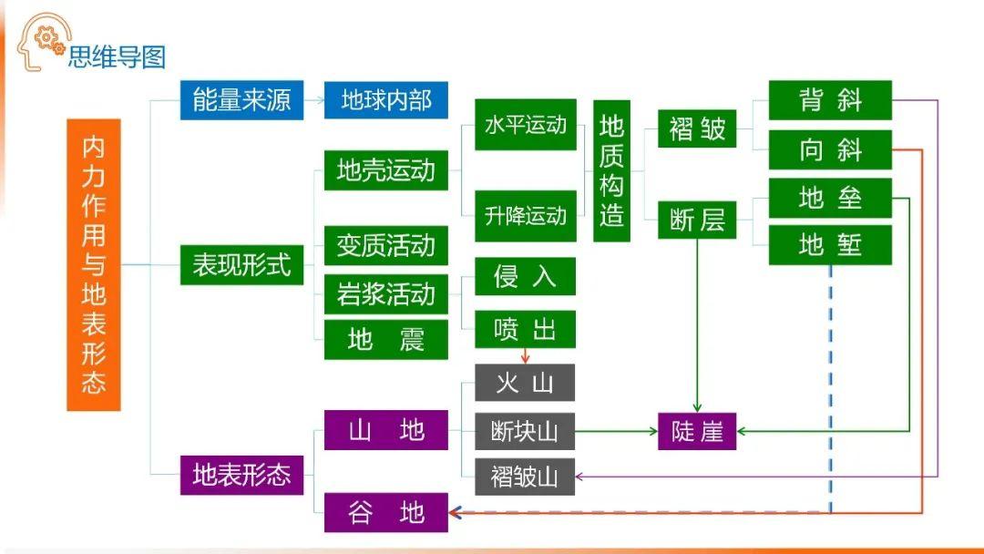 【地理思维】整体性＆自然带＆雪线、自然环境整体性原理的应用、2023届高三学子必备的彩色地理思维导图...