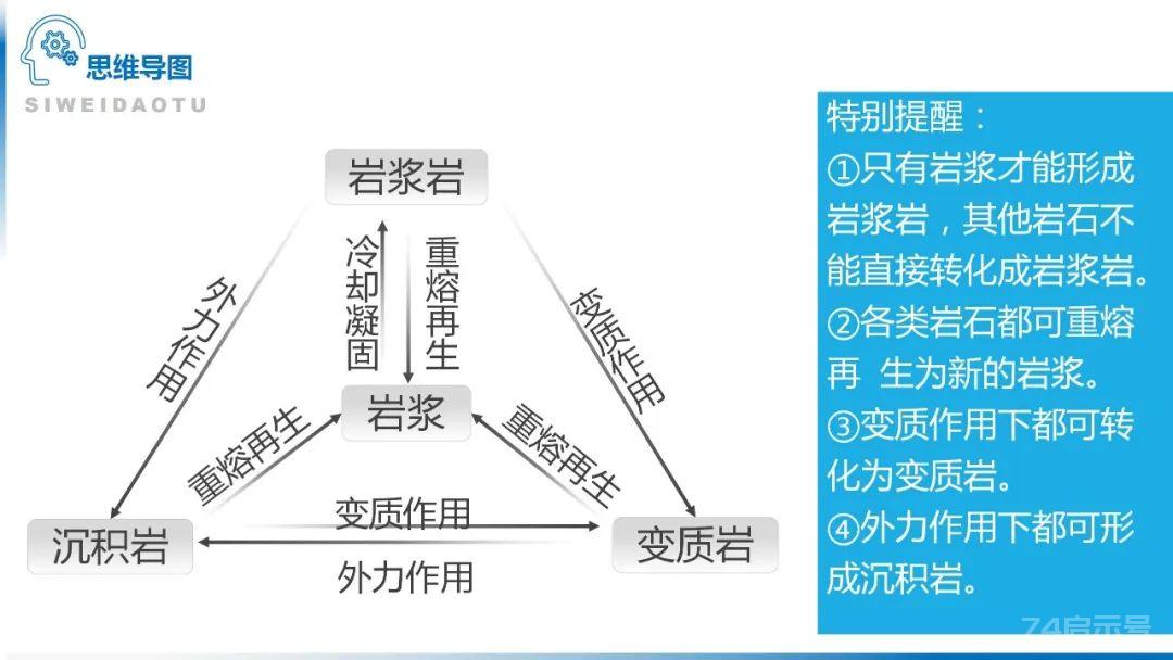 【地理思维】整体性＆自然带＆雪线、自然环境整体性原理的应用、2023届高三学子必备的彩色地理思维导图...