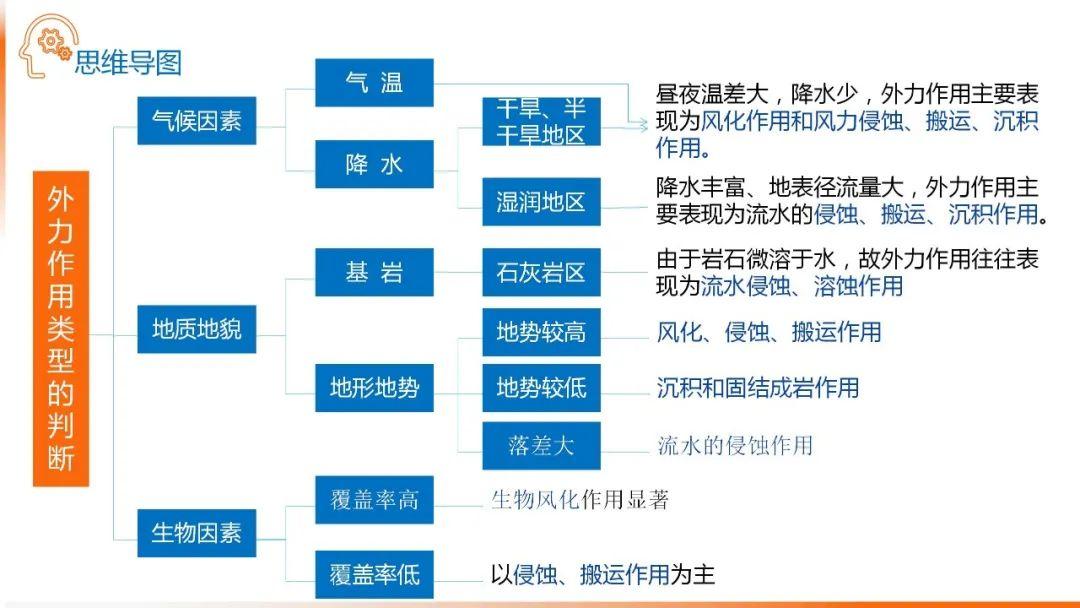 【地理思维】整体性＆自然带＆雪线、自然环境整体性原理的应用、2023届高三学子必备的彩色地理思维导图...