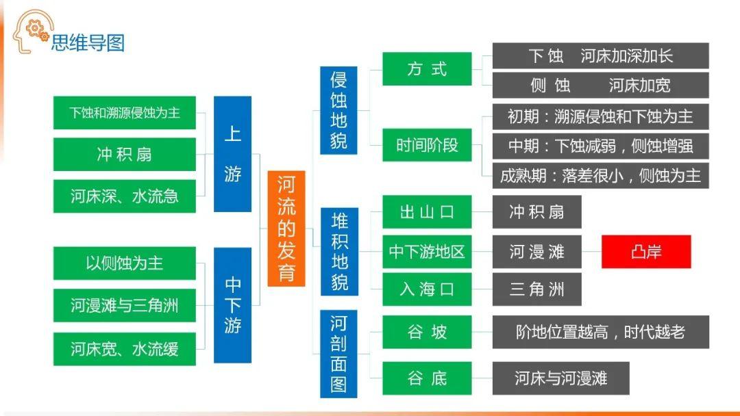 【地理思维】整体性＆自然带＆雪线、自然环境整体性原理的应用、2023届高三学子必备的彩色地理思维导图...