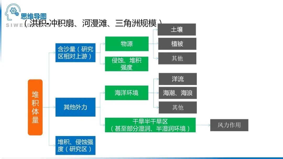 【地理思维】整体性＆自然带＆雪线、自然环境整体性原理的应用、2023届高三学子必备的彩色地理思维导图...