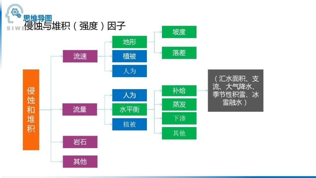 【地理思维】整体性＆自然带＆雪线、自然环境整体性原理的应用、2023届高三学子必备的彩色地理思维导图...