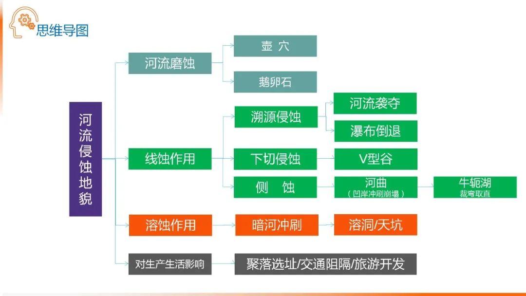 【地理思维】整体性＆自然带＆雪线、自然环境整体性原理的应用、2023届高三学子必备的彩色地理思维导图...