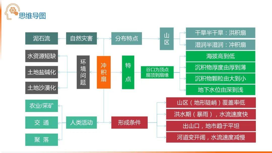 【地理思维】整体性＆自然带＆雪线、自然环境整体性原理的应用、2023届高三学子必备的彩色地理思维导图...