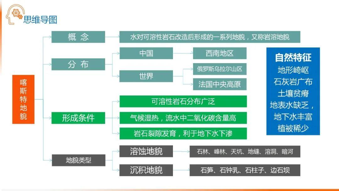 【地理思维】整体性＆自然带＆雪线、自然环境整体性原理的应用、2023届高三学子必备的彩色地理思维导图...