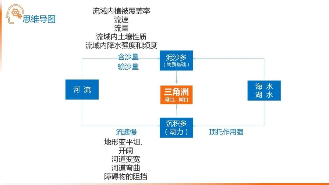 【地理思维】整体性＆自然带＆雪线、自然环境整体性原理的应用、2023届高三学子必备的彩色地理思维导图...