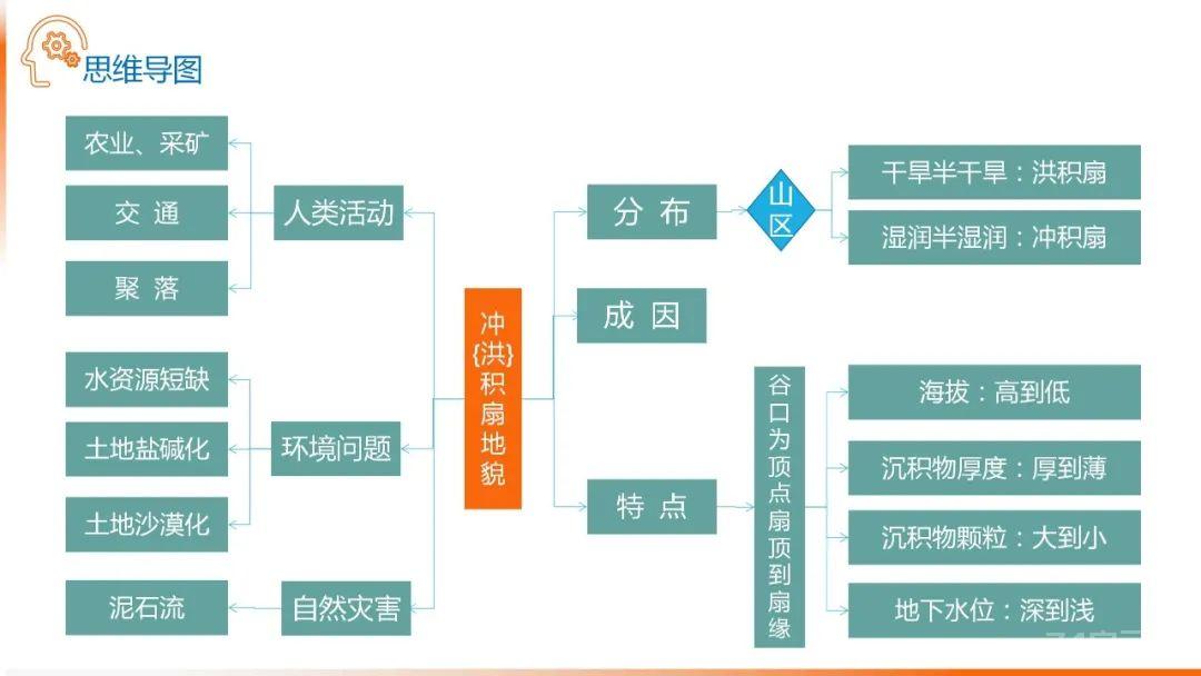 【地理思维】整体性＆自然带＆雪线、自然环境整体性原理的应用、2023届高三学子必备的彩色地理思维导图...