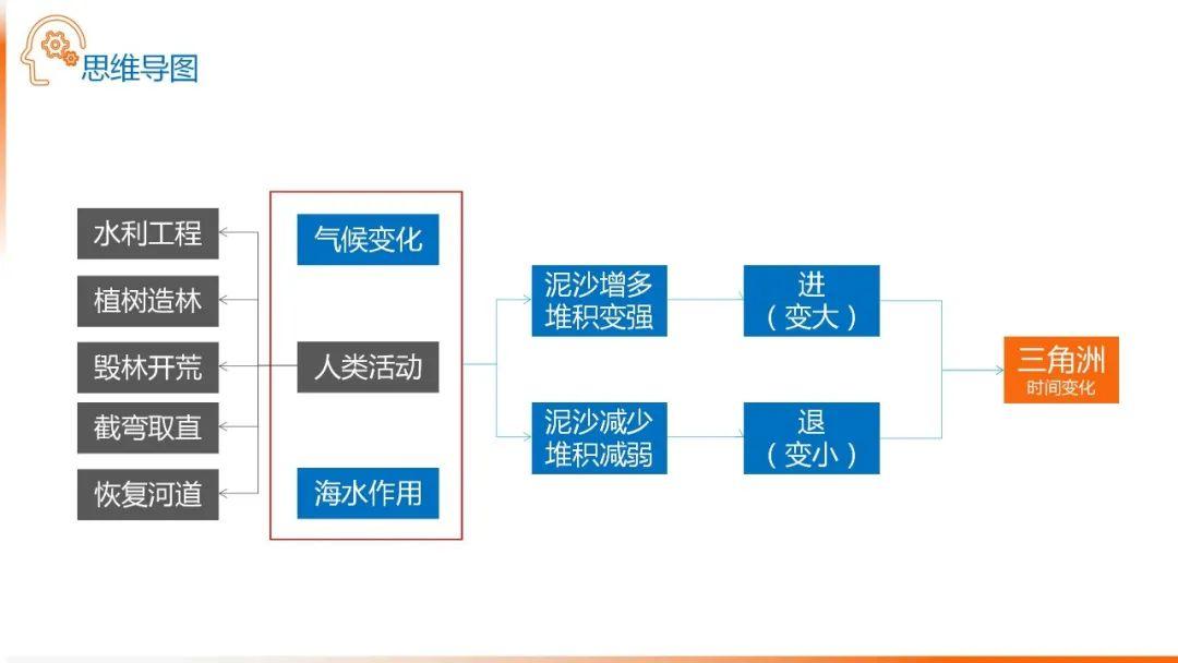 【地理思维】整体性＆自然带＆雪线、自然环境整体性原理的应用、2023届高三学子必备的彩色地理思维导图...