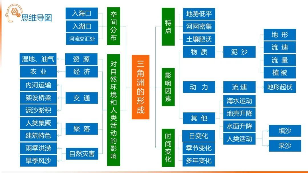 【地理思维】整体性＆自然带＆雪线、自然环境整体性原理的应用、2023届高三学子必备的彩色地理思维导图...